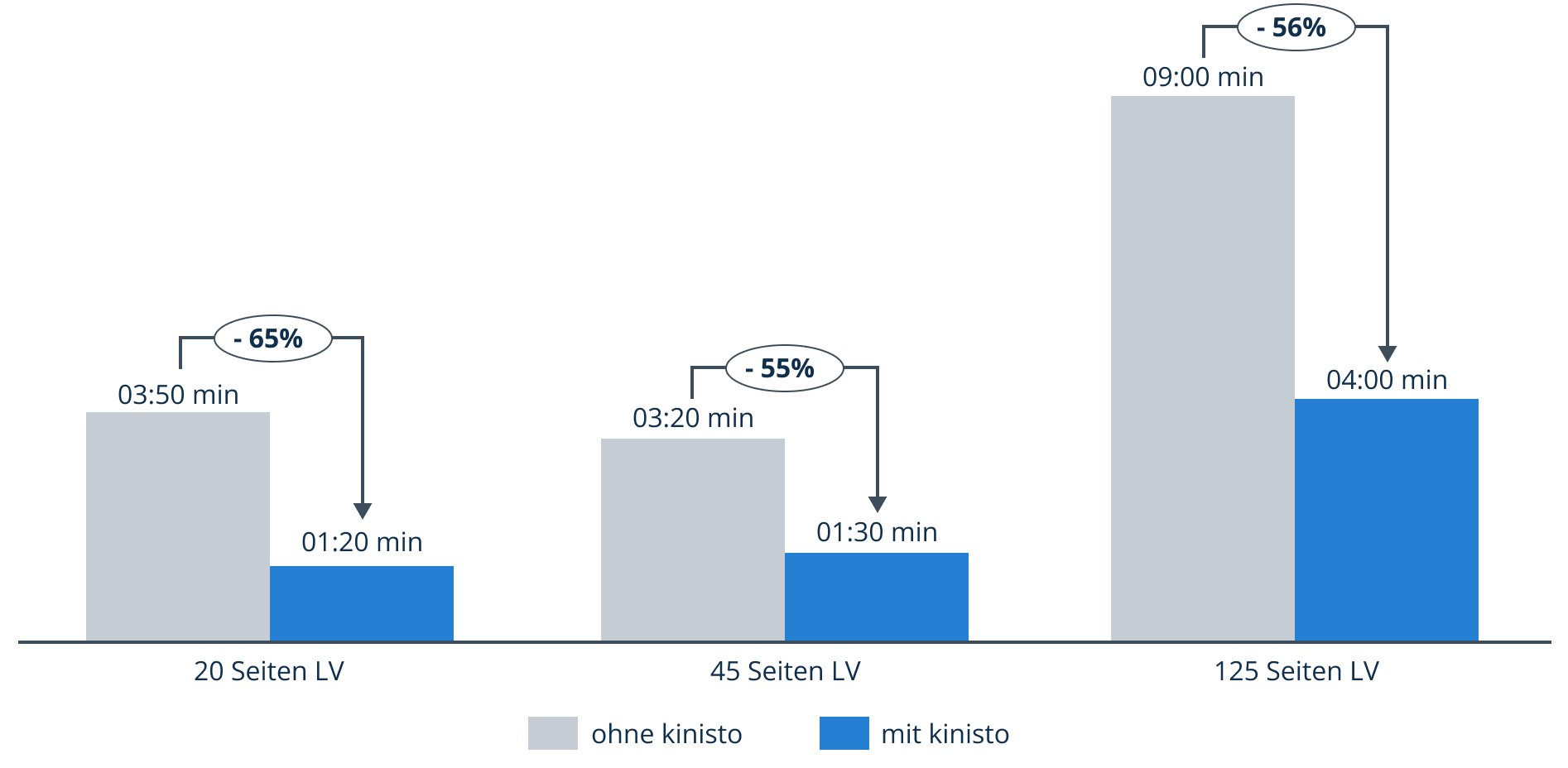 Mehr als 55% eingesparte Zeit über drei Messungen
